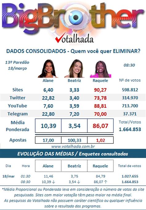 enquete bbb votalhada atualizada|Enquete BBB 24 Votalhada atualizada indica quem sai e quem fica no .